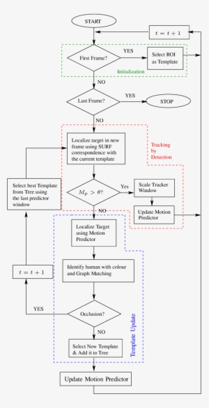 Flowchart For The Proposed Tracking Algorithm - Flowchart PNG Image ...