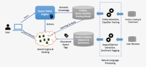 How We Use Machine Learning And Natural Language Processing - Machine ...