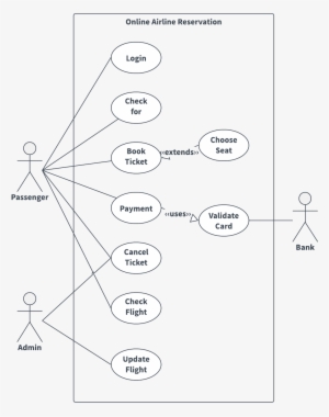 Airline Reservation Uml Use Case Diagram Template - Unified Modeling ...
