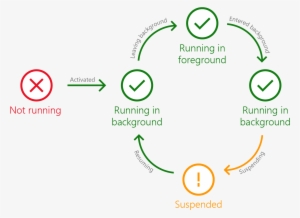 State Diagram Showing Transitions Between App Execution - Microsoft ...