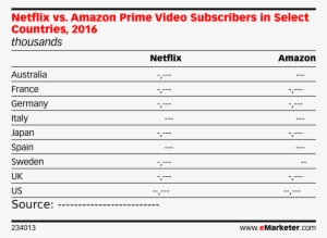 Amazon Prime Video Subscribers In Select Countries Emarketer Amazon Prime Video Subscribers Png Image Transparent Png Free Download On Seekpng