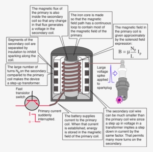 Ignition Coils - Car Coils PNG Image Transparent PNG Free Download on