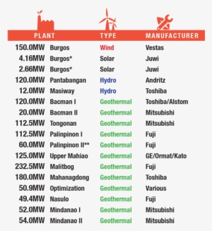 Edc Brings Leyte Geothermal Power Plants Back Online - List Of Geothermal Power Plant In The Philippines