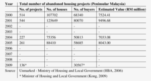 Statistics On Abandoned Housing Projects - Abandoned Projects In 