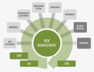 Security Risks Gray Greycastle Security's Risk Management Model - Risk Management PNG Image ...