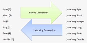 Auto Boxing And Unboxing In Java PNG Image | Transparent PNG Free ...