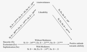 Influence Of Perceived Celebrity Personality Dimensions - Diagram PNG ...