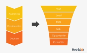 Bringing The Two Together - Marketing Funnel Framework PNG Image ...