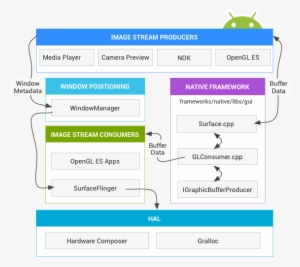 Image-rendering Components - Android Graphics Surfaceflinger PNG Image ...