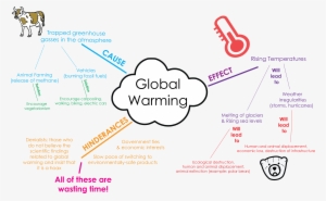 Mind Map Of Global Warming - Mind Map About Global Warming