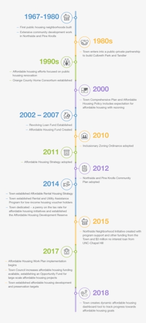 Affordablehousing Vertical Timeline V3 - Timeline PNG Image ...