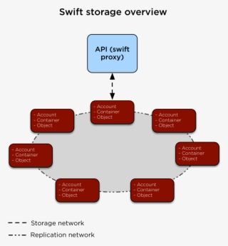 Images/production Storage Swift - Openstack Swift Architecture PNG ...