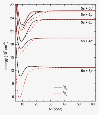 Potential Energy Curves For The 1 Πu And 3 Πu States - Potential Energy ...
