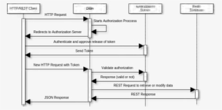 Sequence Diagram Representing A Common Request To Odin PNG Image ...