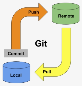 Image Result For Git Push - Graphic Design PNG Image | Transparent PNG ...