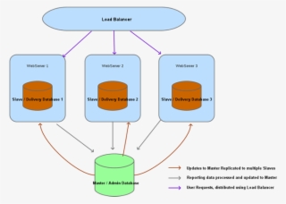 With This Basic Architecture You Will Be Able To Scale - Distributed ...