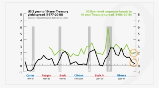 For Example The Risk Premiums On Baa-rated Corporate - Diagram PNG ...
