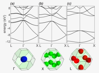 Tight Binding Band Structure Of Bulk (a) Ge, (b) Si - Diagram PNG Image ...