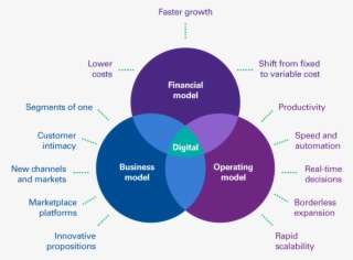 Financial Model, Business Model, Operating Model - Diagram PNG Image ...