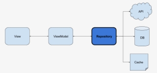 Android Repository Pattern Using Rx & Room - Repository Android PNG ...