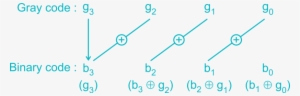 Conversion From Gray Code To Binary Code - Gray To Binary Conversion ...