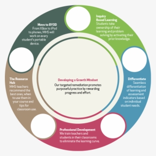 Inquiry Based Learning - Inquiry Based Learning And Math PNG Image ...