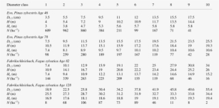 Initial Size Distributions Used For The Pine And Beech - 살아 계신 주 성령 악보 ...