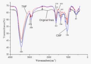 Ftir Spectra Of Original Fines , Tmf (red), And Cmf - Unhydrated ...