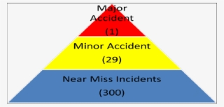 Visual Depiction Of Heinrich's Triangle - Data Information Knowledge ...