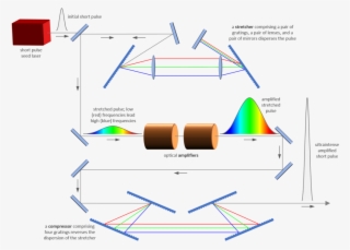 In Cpa A Short Laser Pulse Is Stretched In Time By - Chirped Pulse ...
