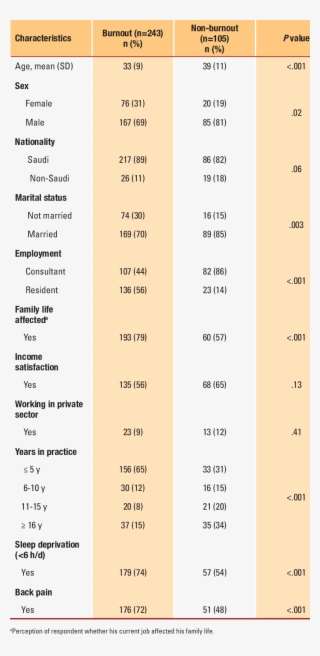 Characteristics Of Participants Stratified By Burnout - Parallel PNG ...